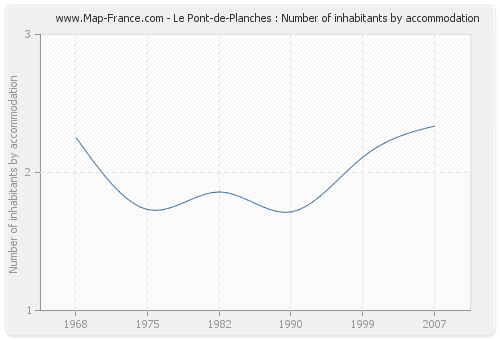 Le Pont-de-Planches : Number of inhabitants by accommodation
